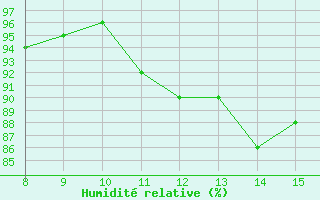 Courbe de l'humidit relative pour Aigrefeuille d'Aunis (17)