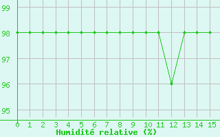 Courbe de l'humidit relative pour Sgur-le-Chteau (19)