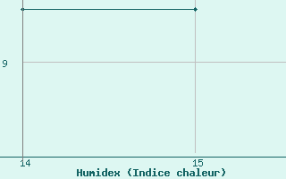 Courbe de l'humidex pour Ploeren (56)