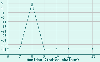 Courbe de l'humidex pour Chassiron-Phare (17)