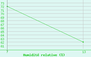 Courbe de l'humidit relative pour Pointe Saint-Mathieu (29)
