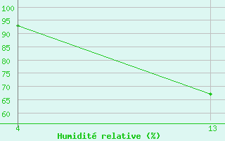 Courbe de l'humidit relative pour Six-Fours (83)