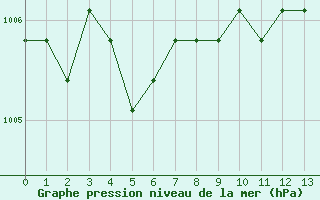 Courbe de la pression atmosphrique pour Agde (34)