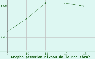 Courbe de la pression atmosphrique pour Doissat (24)