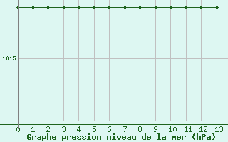 Courbe de la pression atmosphrique pour Cabestany (66)