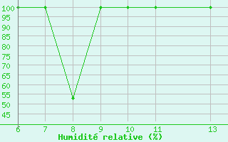 Courbe de l'humidit relative pour Chassiron-Phare (17)