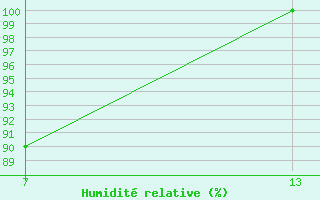 Courbe de l'humidit relative pour Pointe Saint-Mathieu (29)