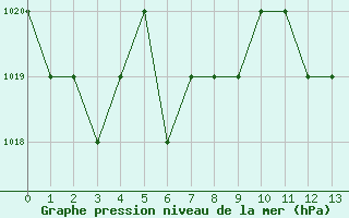 Courbe de la pression atmosphrique pour Blus (40)