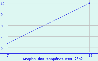 Courbe de tempratures pour Pointe Saint-Mathieu (29)