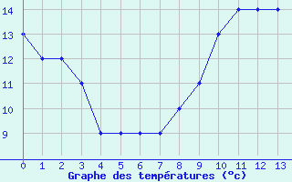 Courbe de tempratures pour Fains-Veel (55)