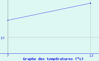 Courbe de tempratures pour Pointe Saint-Mathieu (29)