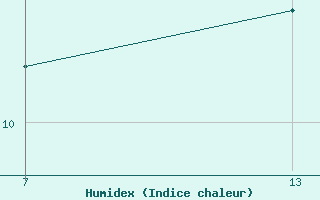 Courbe de l'humidex pour Pointe Saint-Mathieu (29)