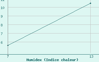 Courbe de l'humidex pour Pointe Saint-Mathieu (29)