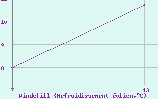 Courbe du refroidissement olien pour Pointe Saint-Mathieu (29)