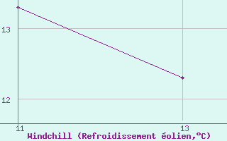 Courbe du refroidissement olien pour Cap Bar (66)