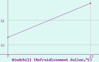 Courbe du refroidissement olien pour Pointe Saint-Mathieu (29)
