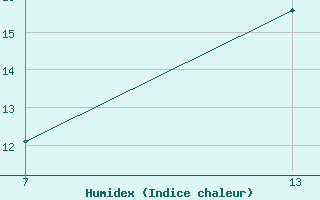 Courbe de l'humidex pour Pointe Saint-Mathieu (29)