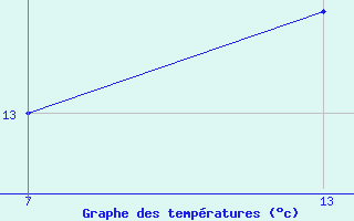 Courbe de tempratures pour Pointe Saint-Mathieu (29)