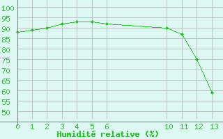 Courbe de l'humidit relative pour La Baeza (Esp)