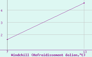 Courbe du refroidissement olien pour Pointe Saint-Mathieu (29)