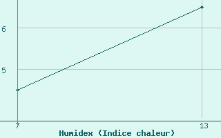 Courbe de l'humidex pour Pointe Saint-Mathieu (29)