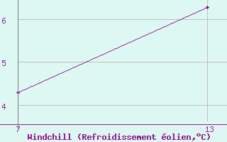 Courbe du refroidissement olien pour Pointe Saint-Mathieu (29)