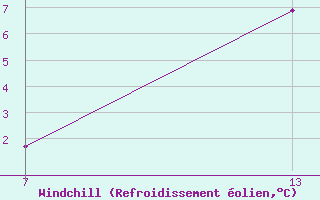 Courbe du refroidissement olien pour Pointe Saint-Mathieu (29)