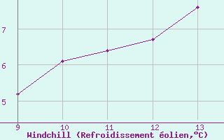 Courbe du refroidissement olien pour Doissat (24)