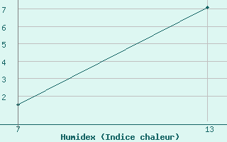 Courbe de l'humidex pour Pointe Saint-Mathieu (29)