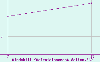 Courbe du refroidissement olien pour Pointe Saint-Mathieu (29)
