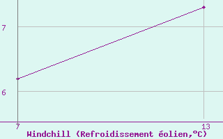 Courbe du refroidissement olien pour Pointe Saint-Mathieu (29)