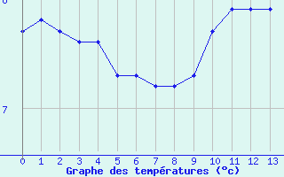 Courbe de tempratures pour Saint-Julien-en-Quint (26)