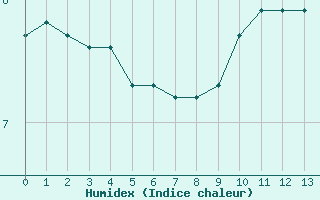 Courbe de l'humidex pour Saint-Julien-en-Quint (26)