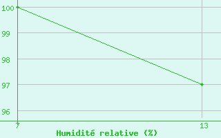 Courbe de l'humidit relative pour Pointe Saint-Mathieu (29)