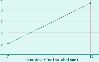 Courbe de l'humidex pour Pointe Saint-Mathieu (29)