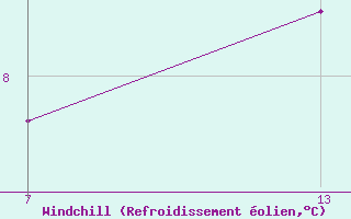 Courbe du refroidissement olien pour Pointe Saint-Mathieu (29)