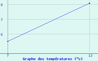 Courbe de tempratures pour Pointe Saint-Mathieu (29)