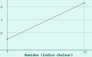 Courbe de l'humidex pour Pointe Saint-Mathieu (29)