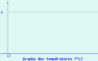 Courbe de tempratures pour Wuustwezel (Be)