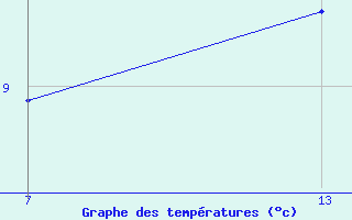 Courbe de tempratures pour Pointe Saint-Mathieu (29)