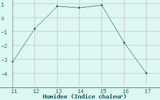 Courbe de l'humidex pour Selonnet (04)