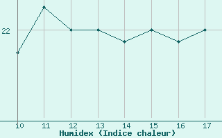 Courbe de l'humidex pour Vias (34)