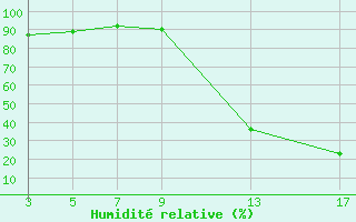 Courbe de l'humidit relative pour La Beaume (05)