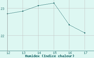 Courbe de l'humidex pour Vias (34)