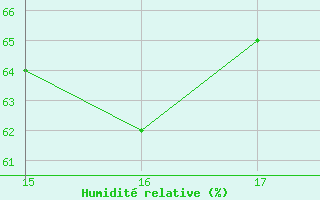 Courbe de l'humidit relative pour Christnach (Lu)