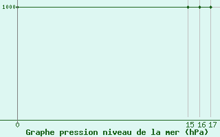 Courbe de la pression atmosphrique pour Bourg-Saint-Maurice (73)