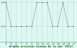 Courbe de la pression atmosphrique pour Blus (40)