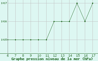 Courbe de la pression atmosphrique pour Blus (40)