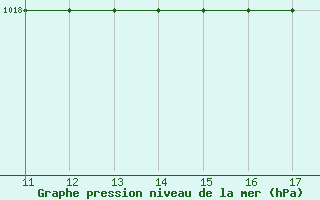 Courbe de la pression atmosphrique pour Kernascleden (56)