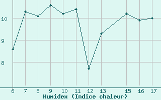 Courbe de l'humidex pour Pirou (50)